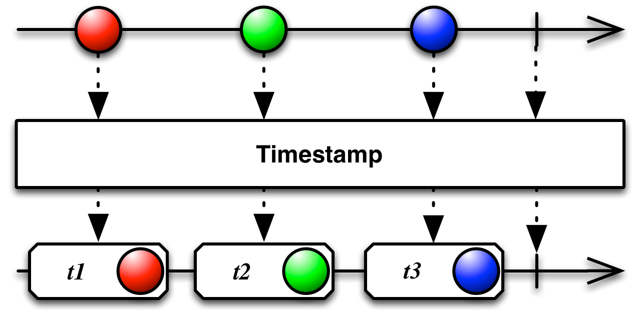 ReactiveX Timestamp Operator