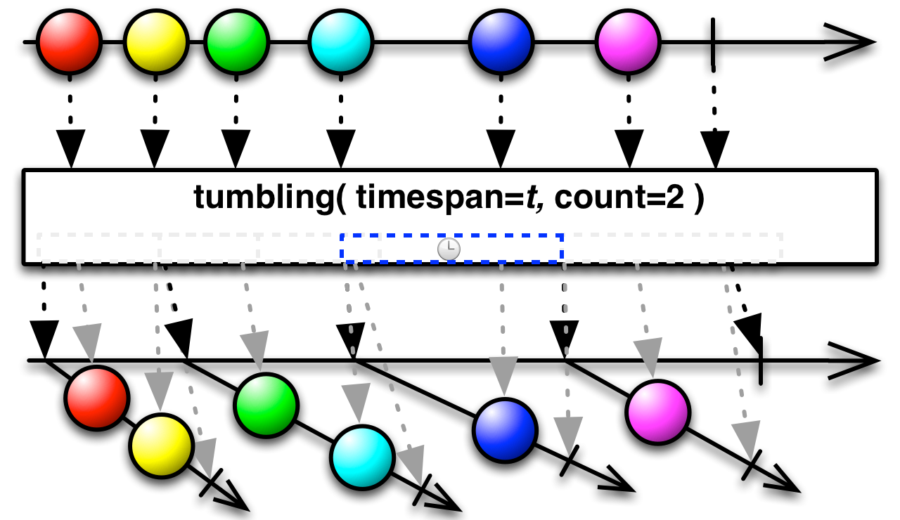 tumbling(timespan,count)