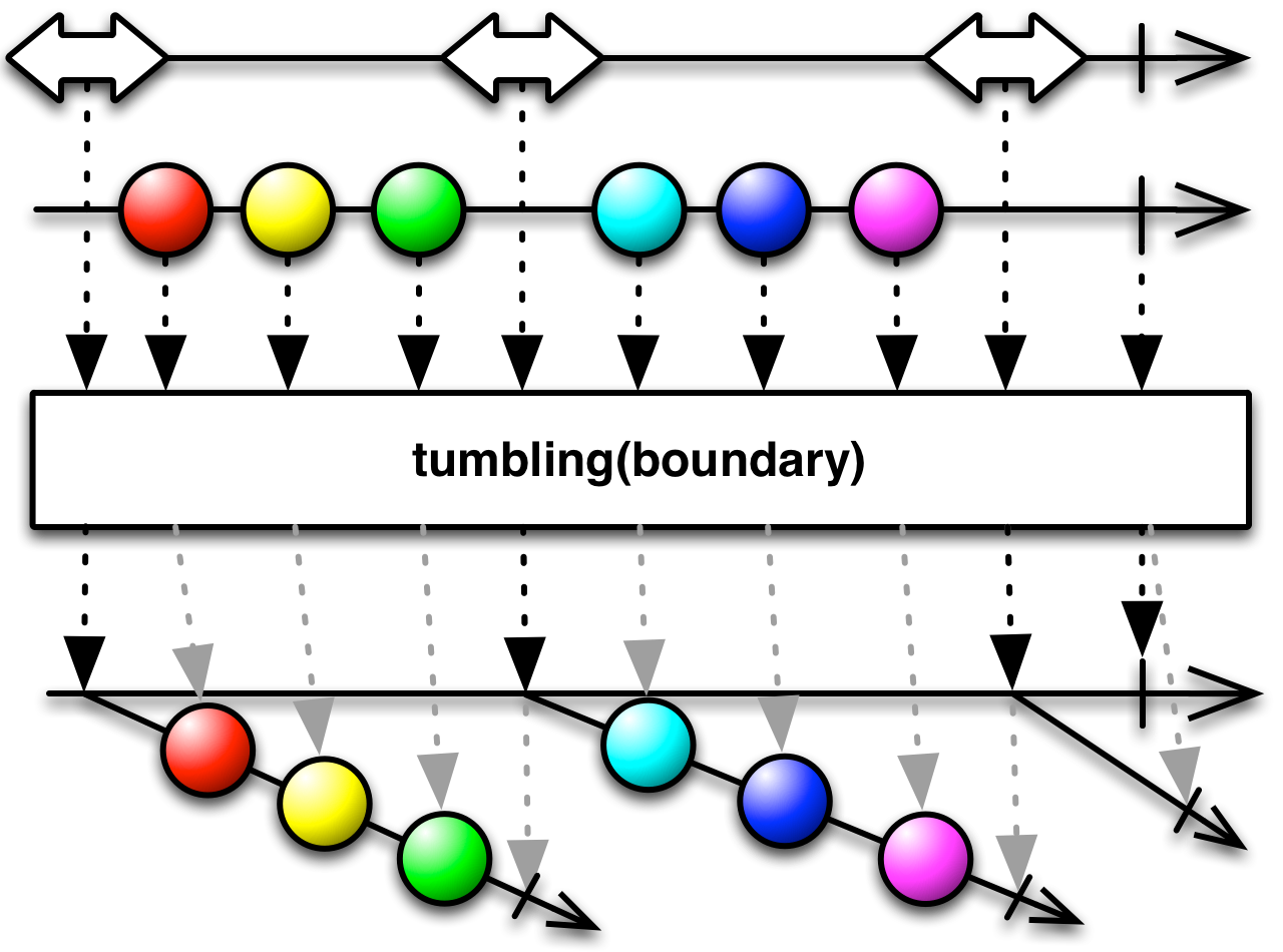 tumbling(boundary)