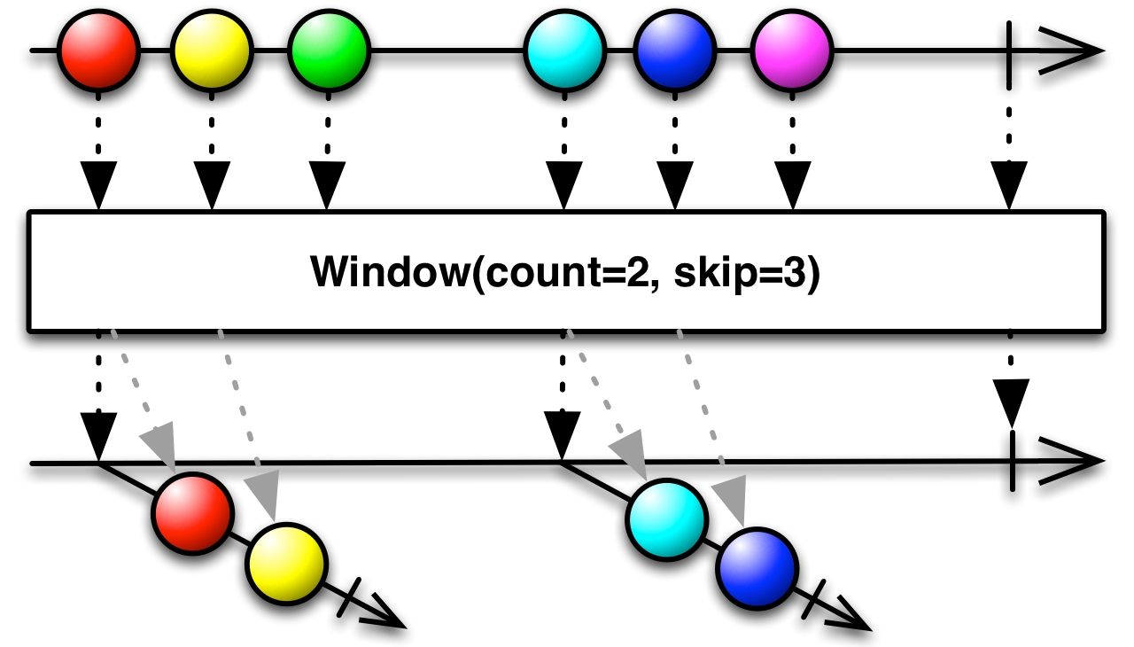 window(count,skip)
