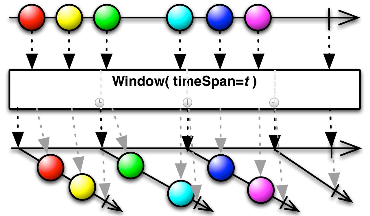window(timeSpan)