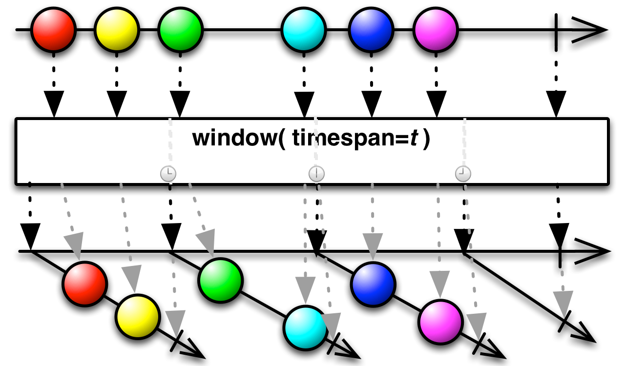 window(timespan, unit[, scheduler])