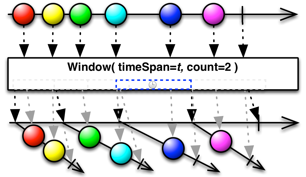 window(timeSpan,count)