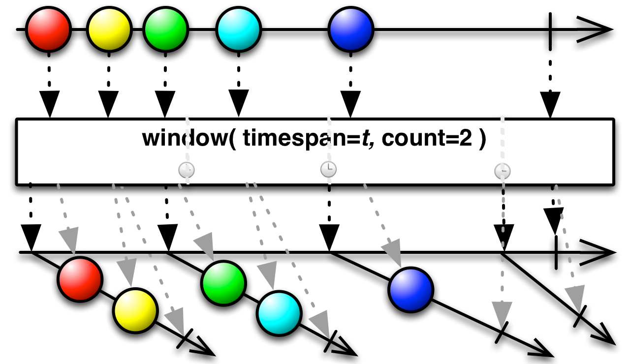 window(timespan, unit, count[, scheduler])