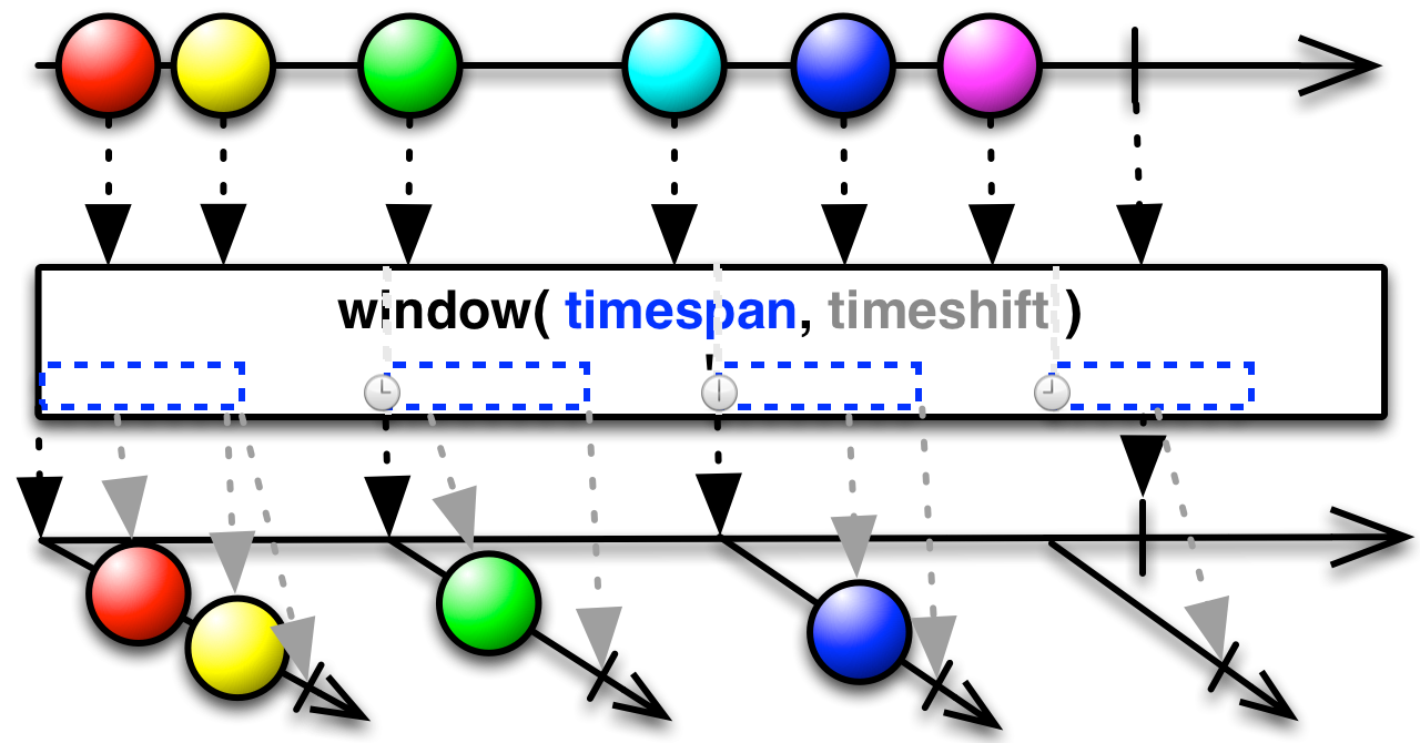 window(timespan, timeshift, unit[, scheduler])