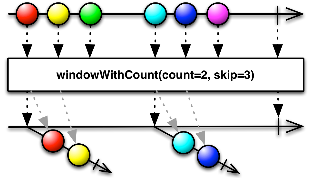 windowWithCount(count,skip)