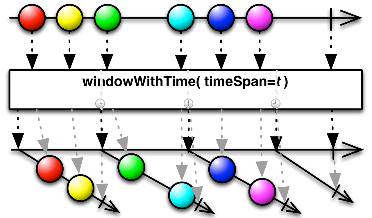windowWithTime(timeSpan)
