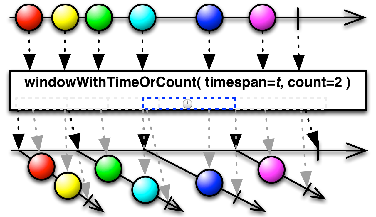 windowWithTimeOrCount(timeSpan,count)