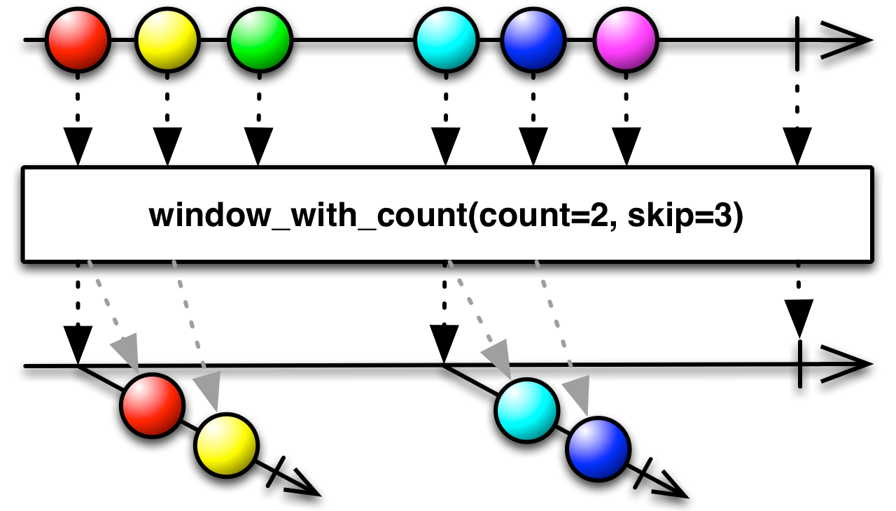 window_with_count(count,skip)