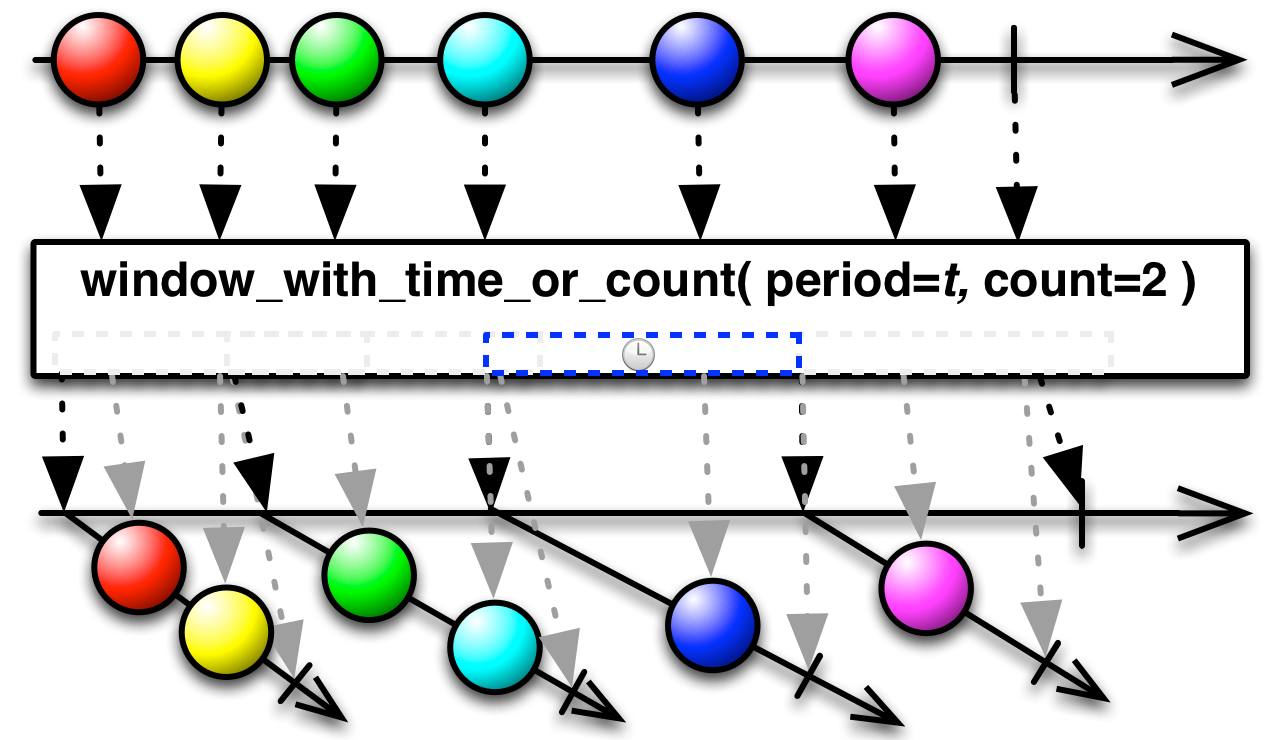 window_with_time_or_count(period,count[,coordination])