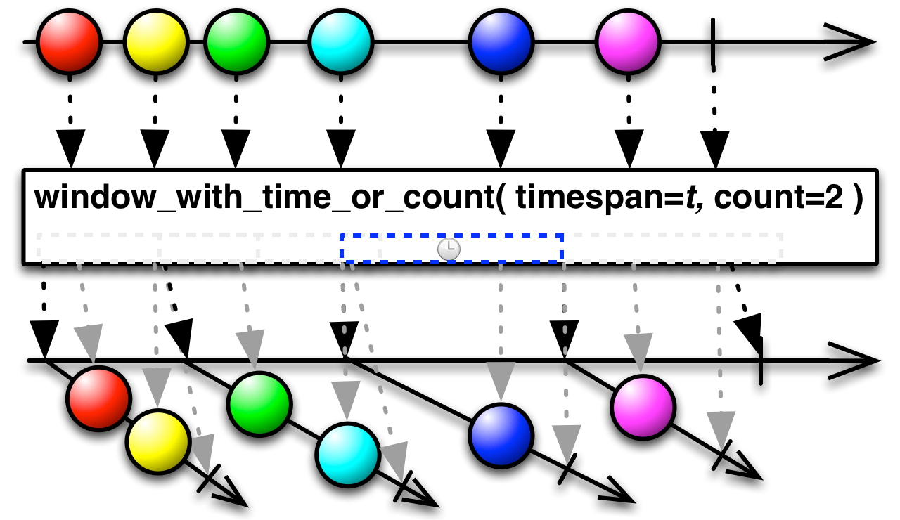 window_with_time_or_count(timespan,count)